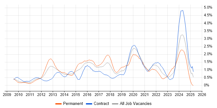 Job vacancy trend for vSphere in Wiltshire Job vacancy trend for vSphere in Wiltshire