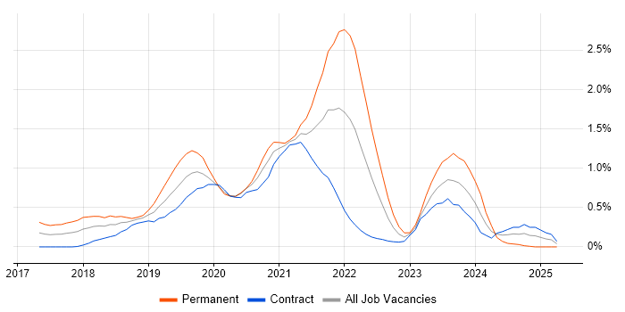 Job vacancy trend for Vue in Wiltshire