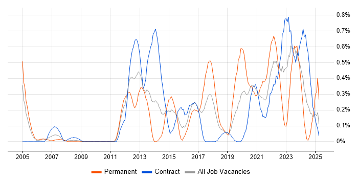 Job vacancy trend for Vulnerability Assessment in Wiltshire Job vacancy trend for Vulnerability Assessment in Wiltshire