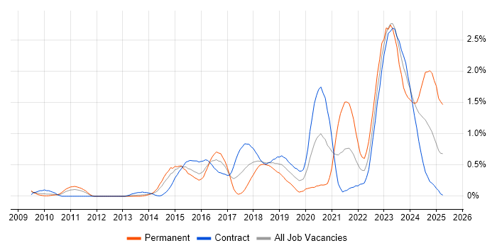 Job vacancy trend for Vulnerability Management in Wiltshire