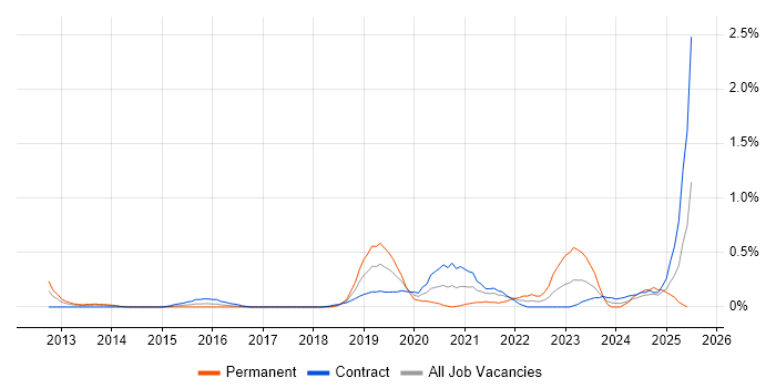Job vacancy trend for Vulnerability Remediation in Wiltshire