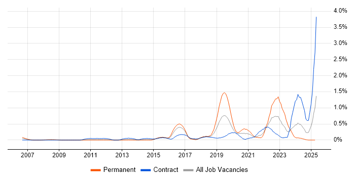 Job vacancy trend for Vulnerability Scanning in Wiltshire Job vacancy trend for Vulnerability Scanning in Wiltshire