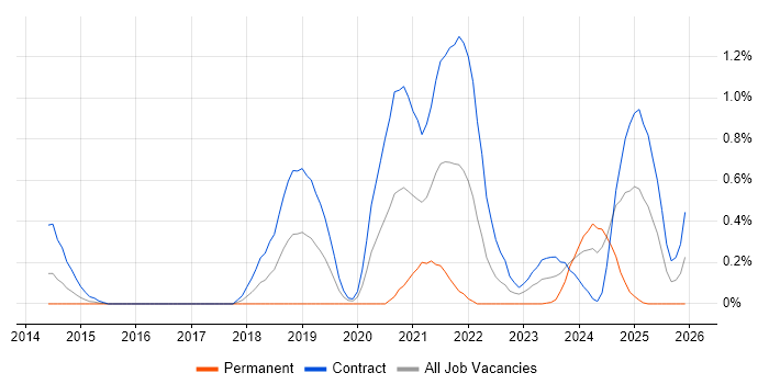 VXLAN job vacancy trend in Wiltshire