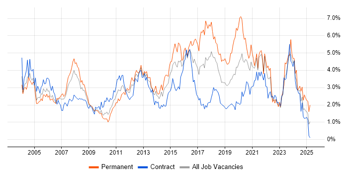 Job vacancy trend for WAN in Wiltshire Job vacancy trend for WAN in Wiltshire