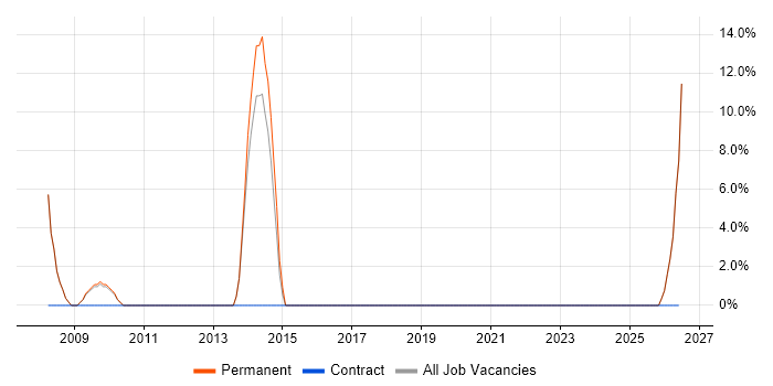Accessibility job vacancy trend in Warminster