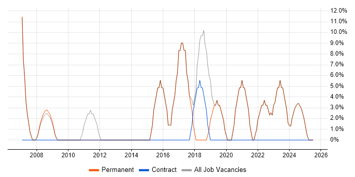 Job vacancy trend for Active Directory in Warminster
