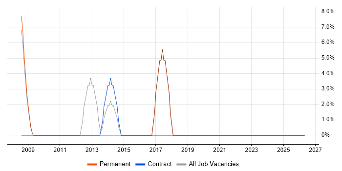 Administrator job vacancy trend in Warminster