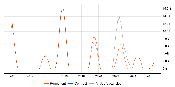 Aerospace job vacancy trend in Warminster