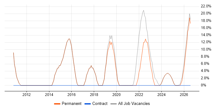 Agile job vacancy trend in Warminster