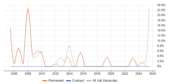 Job vacancy trend for Analyst in Warminster