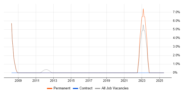 Job vacancy trend for Analytical Skills in Warminster