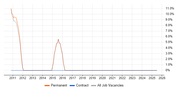 Job vacancy trend for Android in Warminster