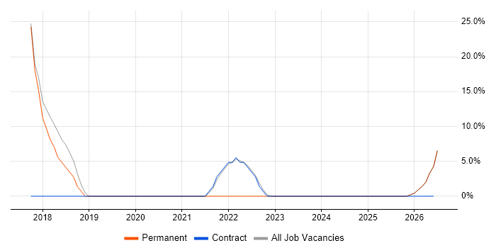 AngularJS job vacancy trend in Warminster