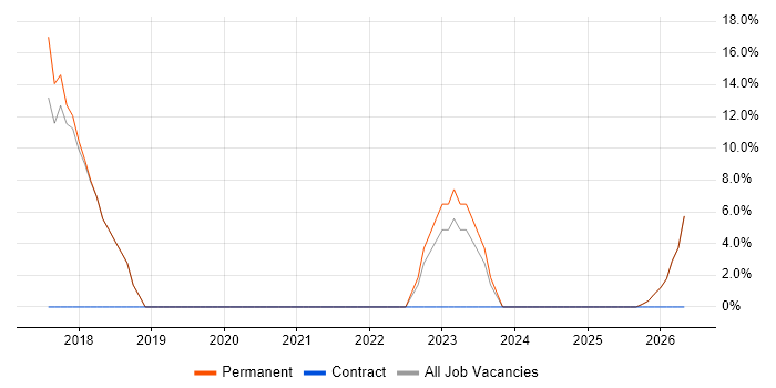 Azure job vacancy trend in Warminster