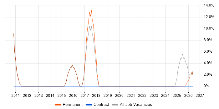 Business Intelligence job vacancy trend in Warminster