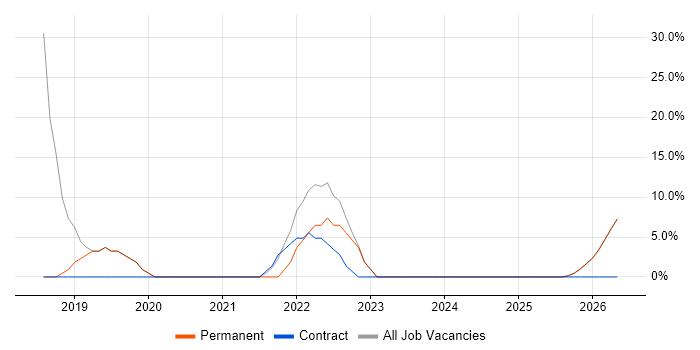CI/CD job vacancy trend in Warminster