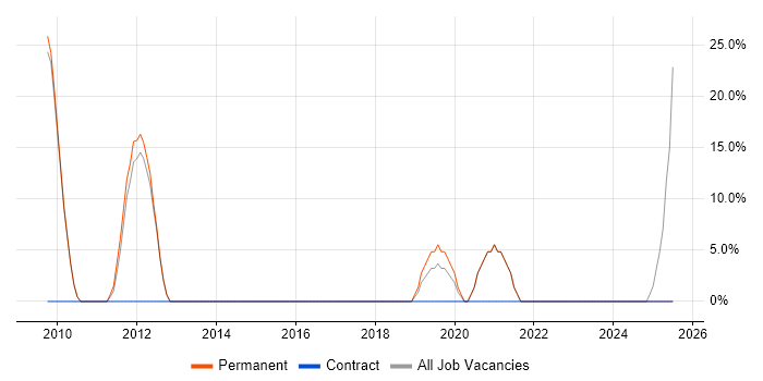 Job vacancy trend for Collaborative Working in Warminster