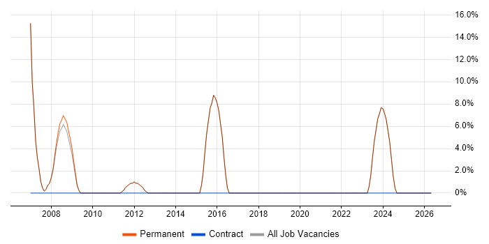 Computer Science job vacancy trend in Warminster