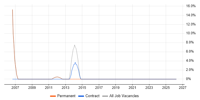 Configuration Management job vacancy trend in Warminster