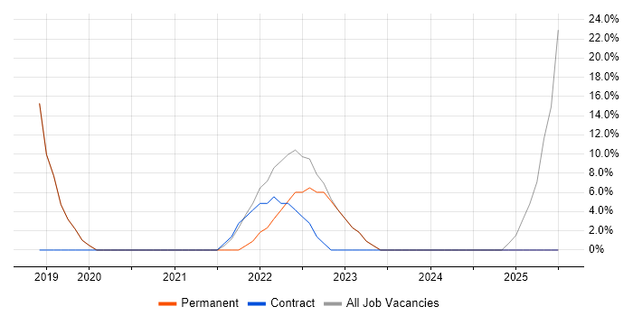Job vacancy trend for Continuous Improvement in Warminster