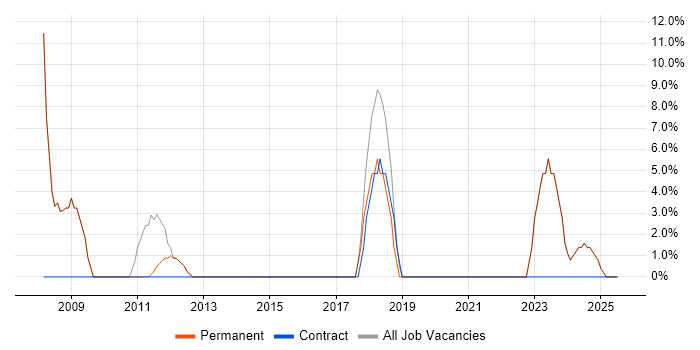 Job vacancy trend for Customer Service in Warminster
