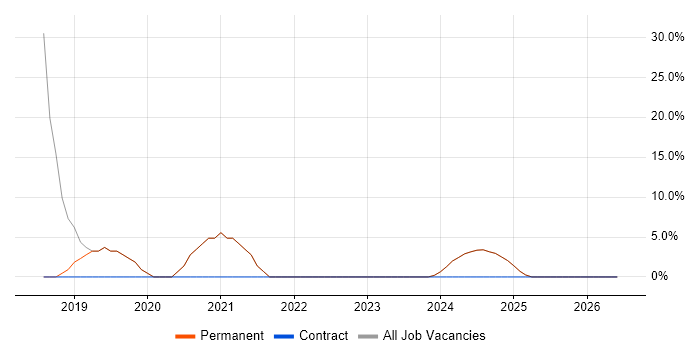 Cybersecurity job vacancy trend in Warminster