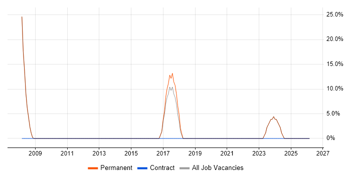 Data Modelling job vacancy trend in Warminster