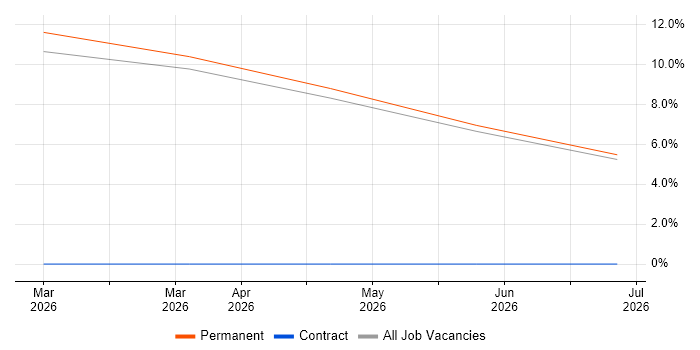 Data Pipeline job vacancy trend in Warminster