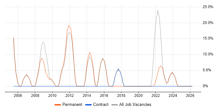 Degree job vacancy trend in Warminster