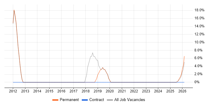 Design Patterns job vacancy trend in Warminster