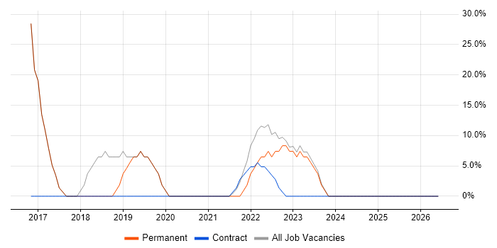 DevOps job vacancy trend in Warminster