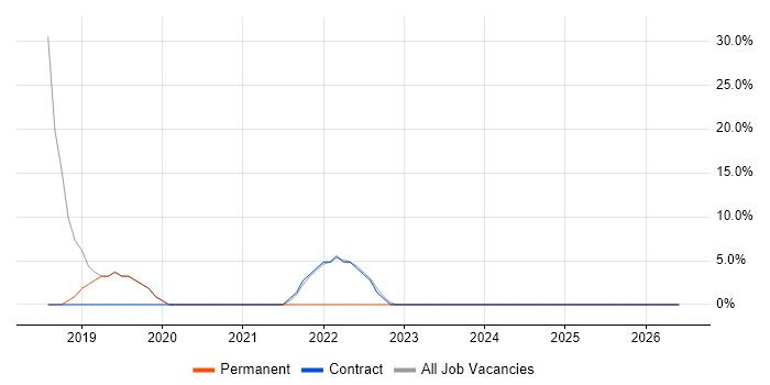 DevSecOps job vacancy trend in Warminster