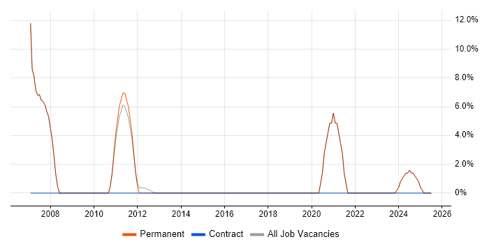 Job vacancy trend for Driving Licence in Warminster