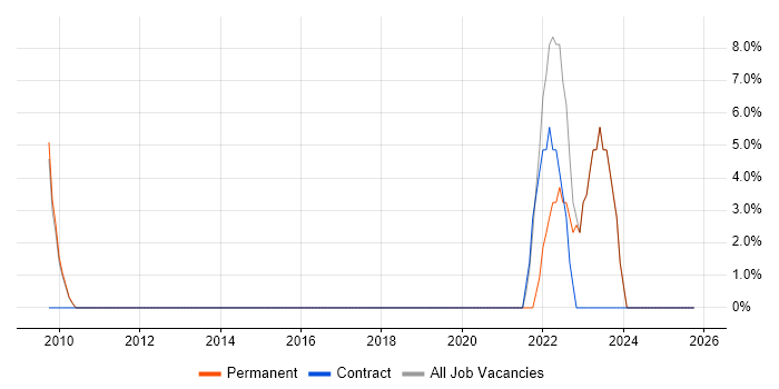 DV Cleared job vacancy trend in Warminster