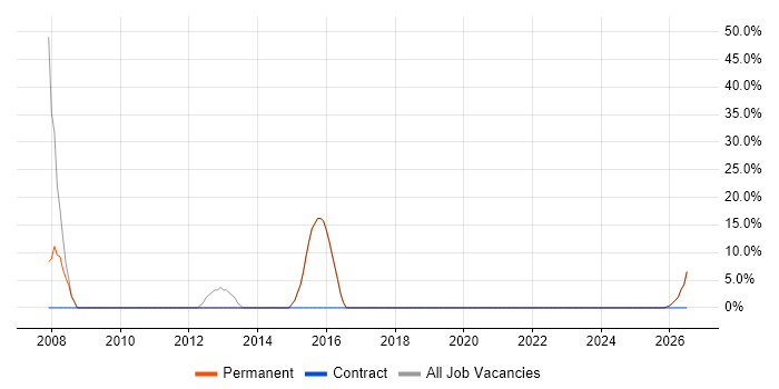 ERP job vacancy trend in Warminster