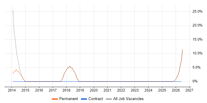 Integration Testing job vacancy trend in Warminster
