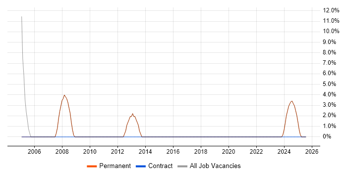 Job vacancy trend for IT Engineer in Warminster