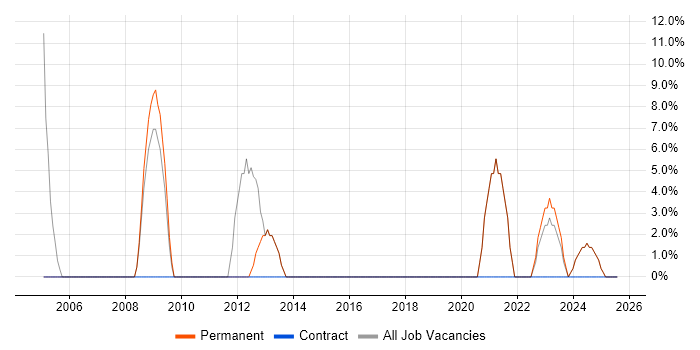 Job vacancy trend for IT Support in Warminster