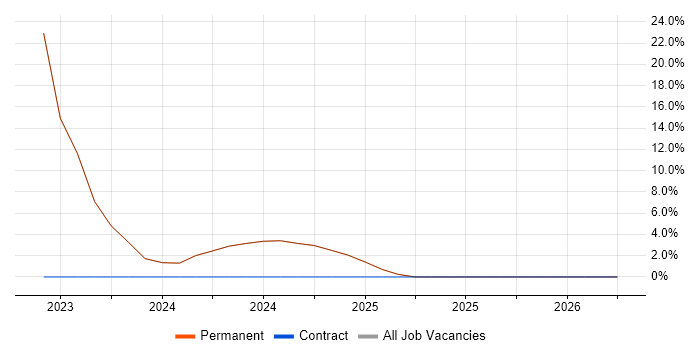 ITIL job vacancy trend in Warminster