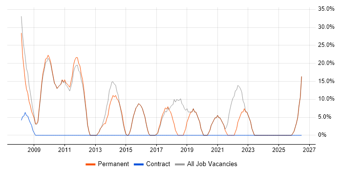Java job vacancy trend in Warminster