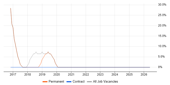 JIRA job vacancy trend in Warminster