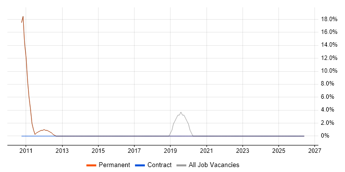 JSP job vacancy trend in Warminster