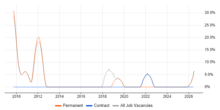 JUnit job vacancy trend in Warminster