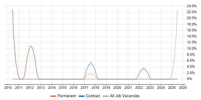 Job vacancy trend for Lead in Warminster
