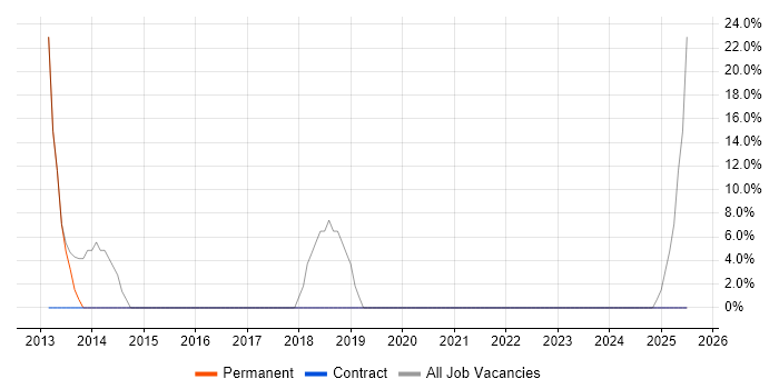 Job vacancy trend for Management Information System in Warminster