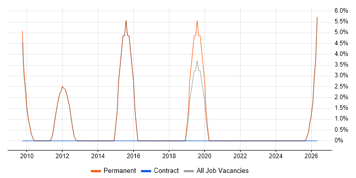 Mentoring job vacancy trend in Warminster