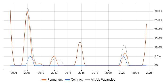 Job vacancy trend for Military in Warminster