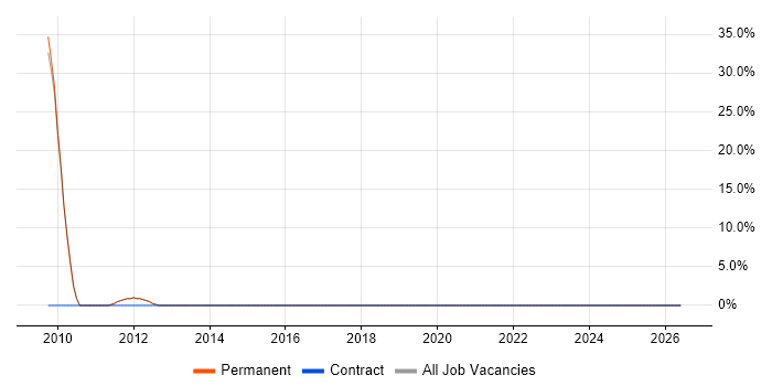 MODAF job vacancy trend in Warminster