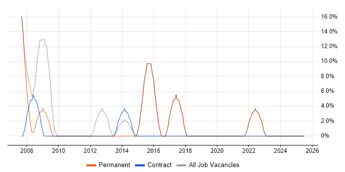 Job vacancy trend for Microsoft Office in Warminster