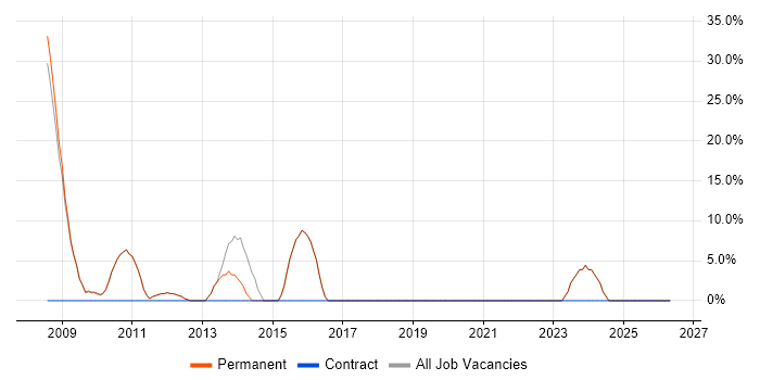 MySQL job vacancy trend in Warminster
